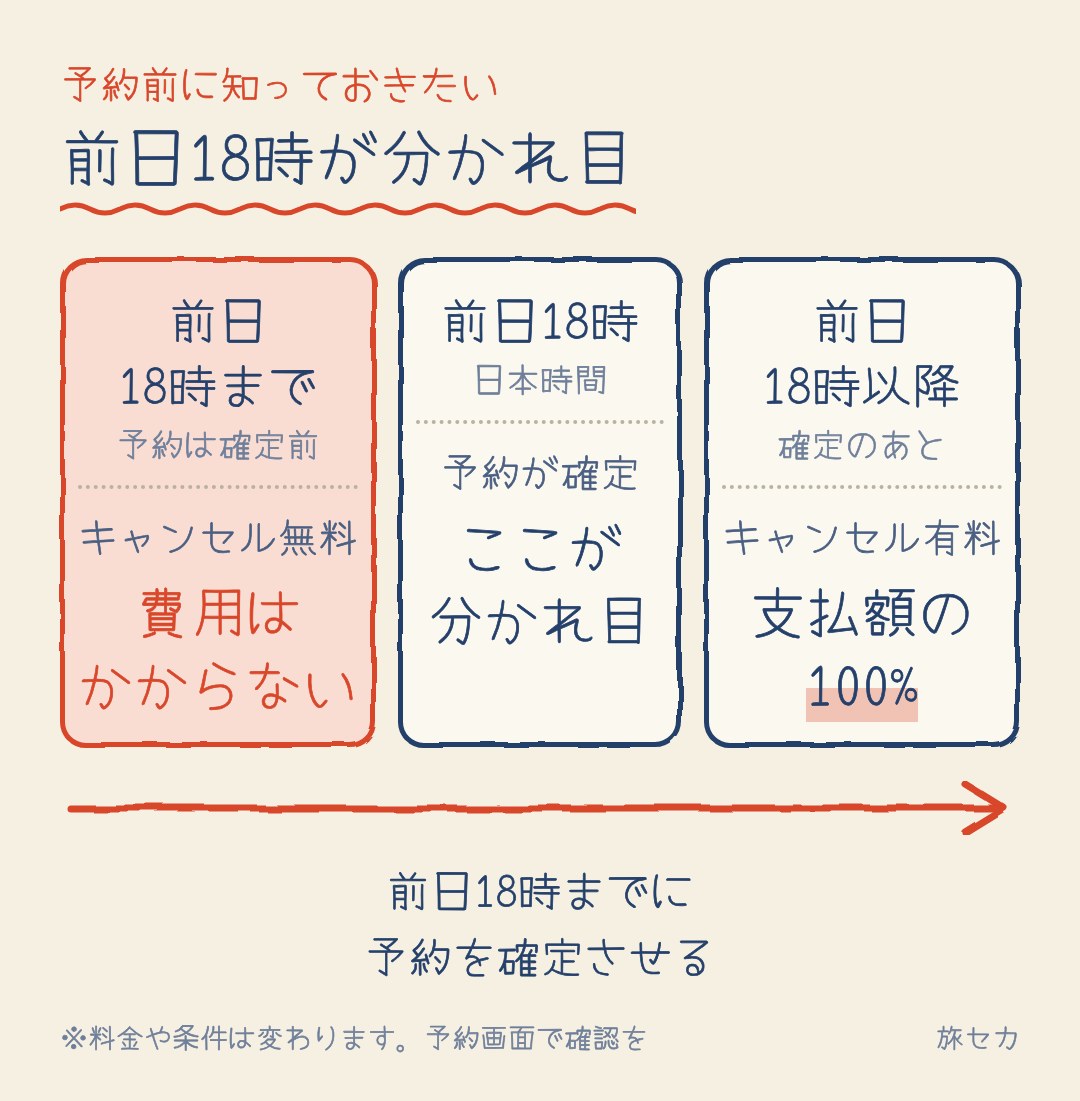 キャンセルは前日18時が分かれ目。前日18時までは無料で、それ以降は支払額の100%