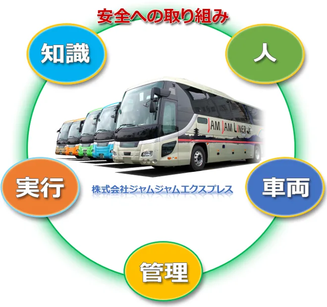 ジャムジャムエクスプレスの安全への取り組み。知識・人・車両・管理・実行の5つの輪と、運行する夜行バス