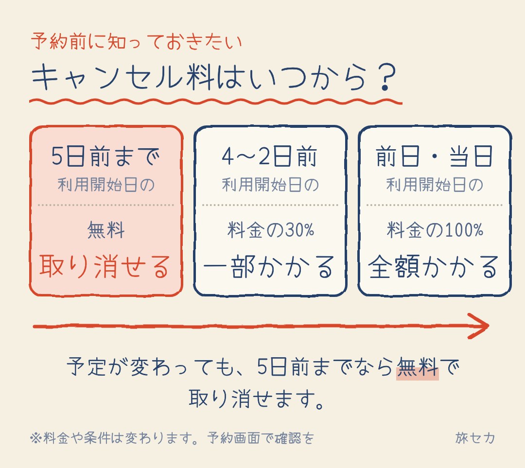 キャンセル料は利用開始日の5日前までは無料、4〜2日前は料金の30%、前日・当日は全額かかります。
